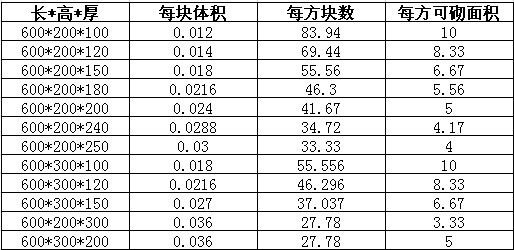 加气砖尺寸要求